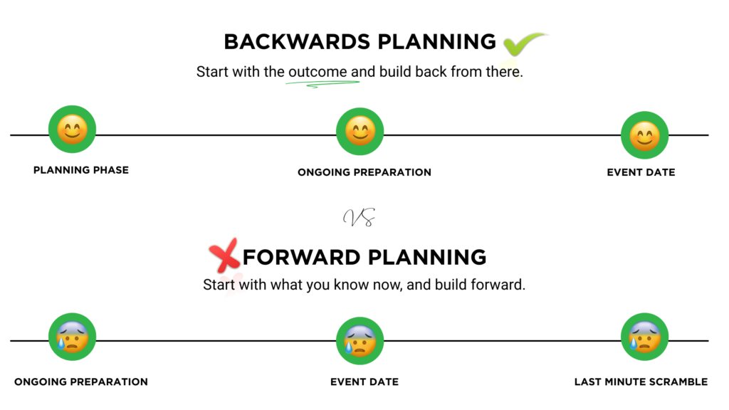 Exhibition planning timeline infographic comparing backwards vs forward planning