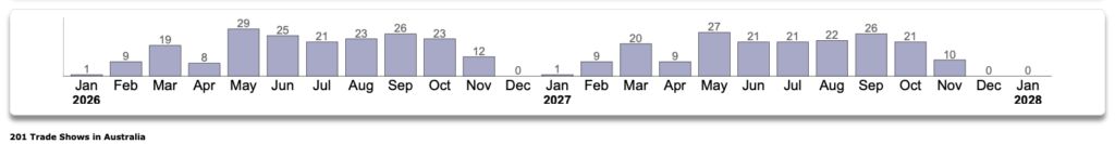 Planning annual exhibition attendance